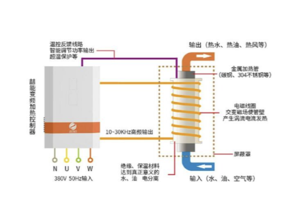 都2202年了，不會還有人不知道電磁加熱的應用有哪些吧？-山東電磁加熱